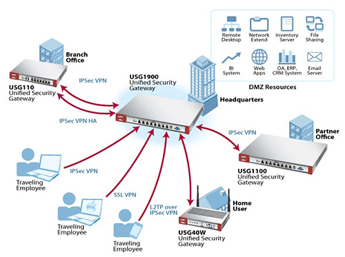 VPN Zyxel